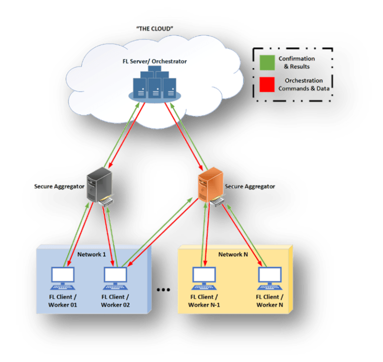 Federated Learning – A State of The Art technology for AI model ...